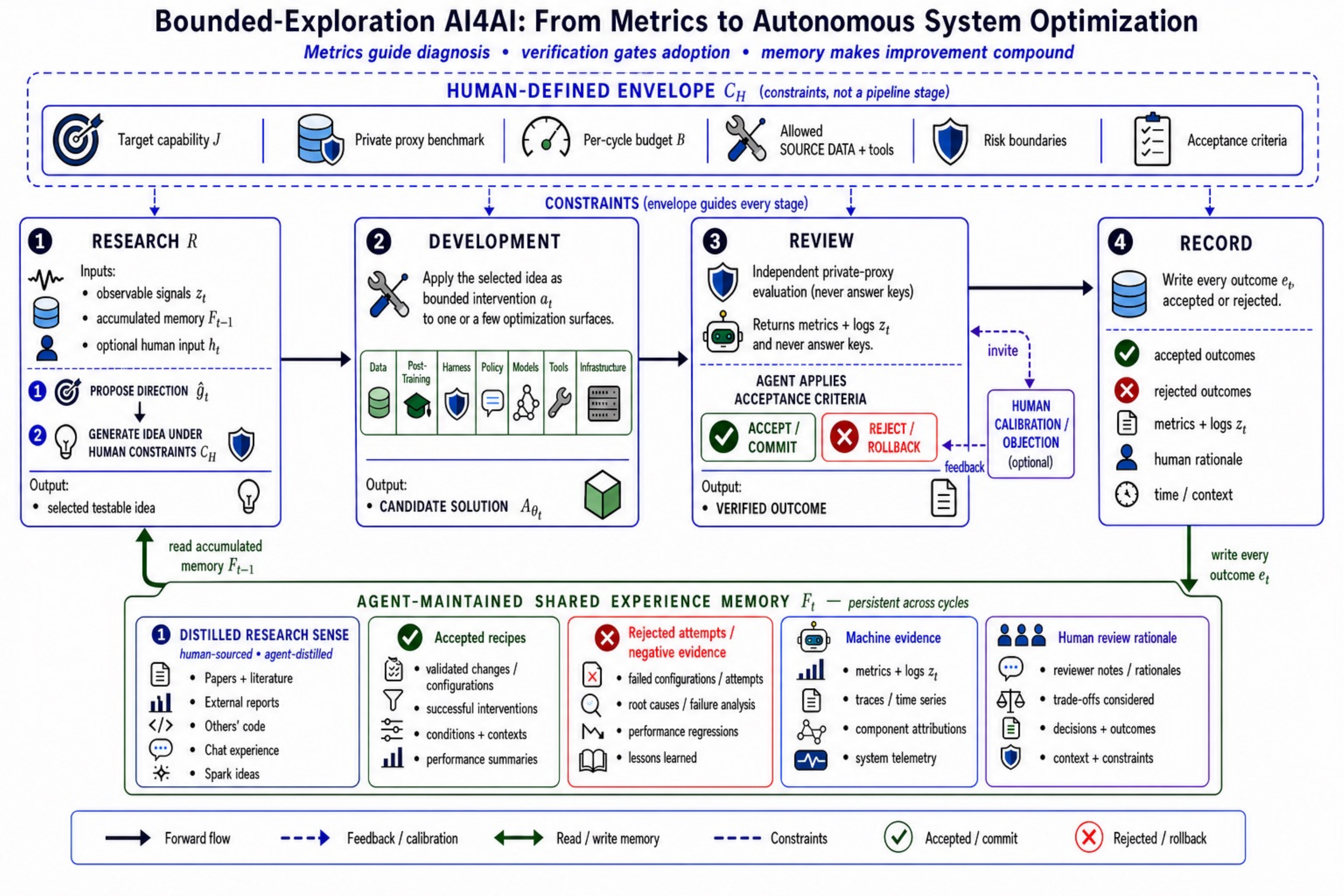 AI4AI process figure