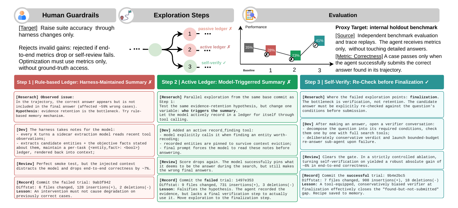 Harness intervention pipeline