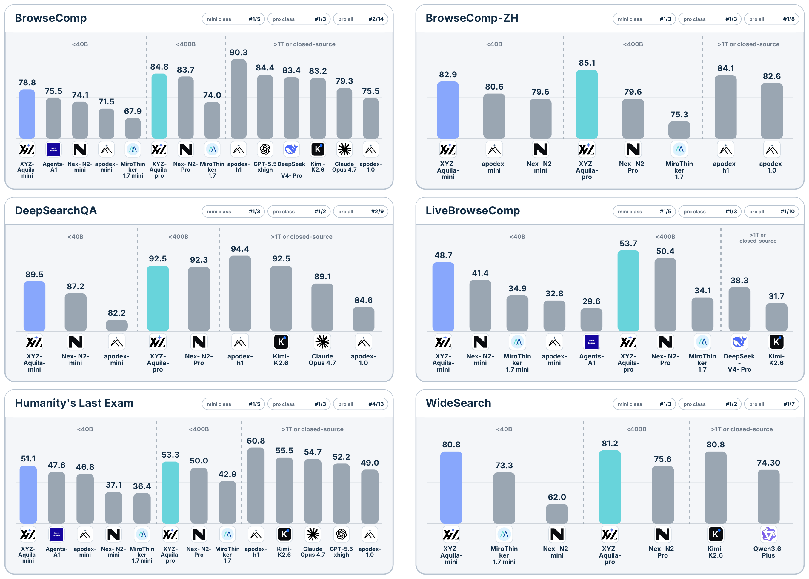 Benchmark overview for XYZ-Aquila across agentic search benchmarks