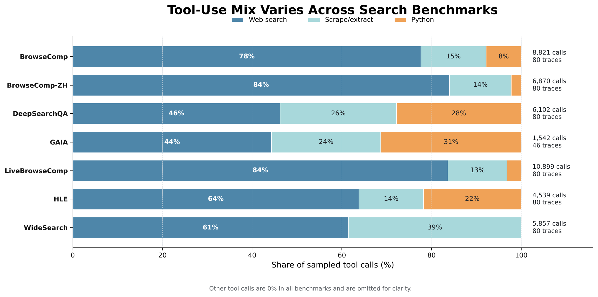 Tool use by benchmark