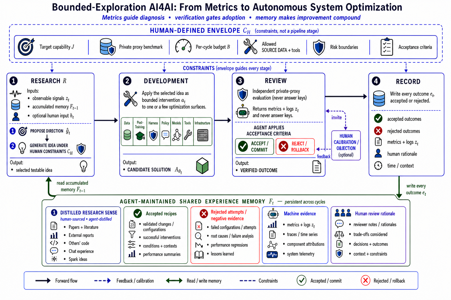 Bounded-Exploration AI4AI system: research, development, review, record and shared experience memory
