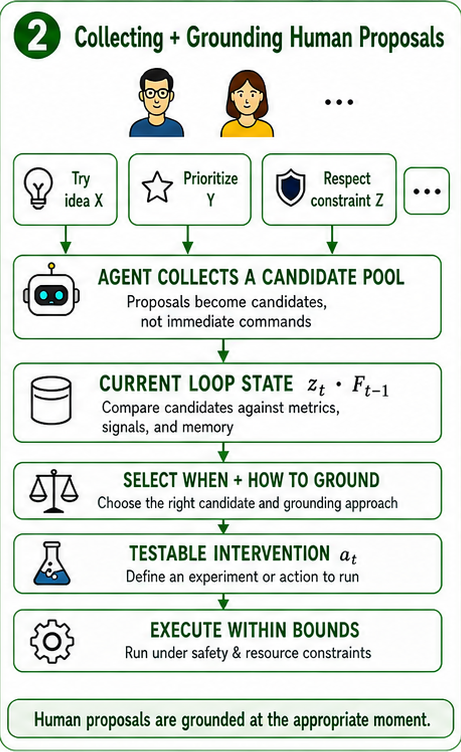 Collecting and grounding human proposals into bounded interventions